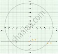 Draw The Graph Of The Equation