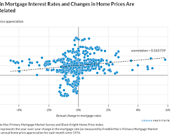 graph showing the housing market during changes to mortgage interest rates