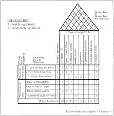 Qfd Chart For Specific Capstone Design Project 1