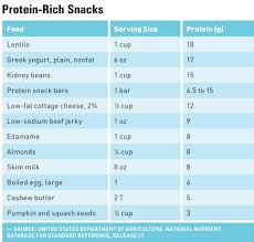 Can Protein Needs For Men Be Met By Food Alone Robyn Kievit