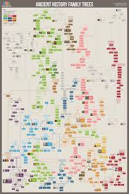 Ancient History Family Trees Infographic Poster From Matt