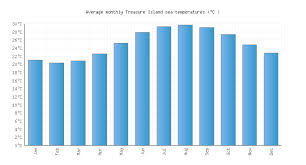 Treasure Island Fl Water Temperature United States Sea