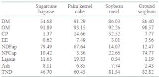 increasing levels of palm kernel cake