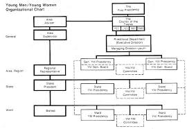 Lds Org 1977 Ym Yw Organizational Chart Organizational