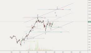 Robo Stock Price And Chart Lse Robo Tradingview