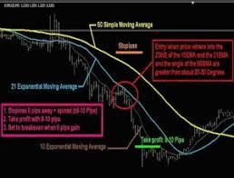 Forex Strategy For The 5 Minute Chart Forex Strategies