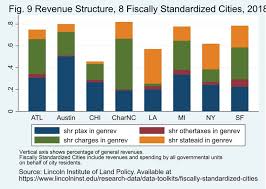 property tax in u s cities itep