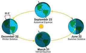 Bumi mengelilingi matahari pada orbitnya sekali dalam waktu 365.waktu 365 atau satu tahun surya disebut kala revolusi bumi. 5 Akibat Revolusi Bumi Terhadap Kehidupan Manusia Di Bumi