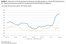 Shale Oil Has A Refining Problem And Morgan Stanley Smells