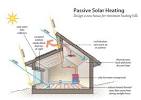 Passive solar heating