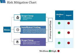 Risk Mitigation Chart Ppt Styles Introduction Powerpoint