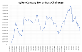 RonConway $10k or Bust Challenge Winnings Update as of 1/13/23: $4,889.32. The graph simply shows the net gain/loss from every bet that was placed for this challenge specifically. Thanks Ron for the