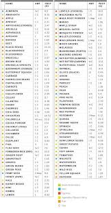 Natural Plant Based Diet Extensive Plant Protein Chart