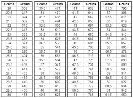 Archery Grams To Grains Chart Chart Design Gram