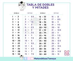 Matemáticas Tamayo - Observa la diferencia entre el doble y la mitad de un número A repasar! #Matemáticastamayo | Facebook