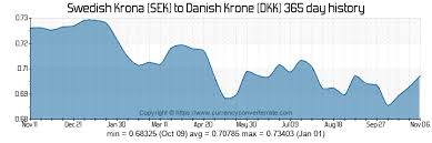 Sek To Dkk Convert Swedish Krona To Danish Krone