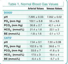 obtaining interpreting blood gases