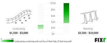 Fixr Com Retaining Wall Cost Cost