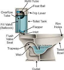 How Fix A Slow Toilet Leak How To