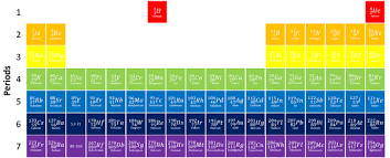 periodic table key se wiki