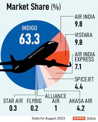 between air india and indigo india s