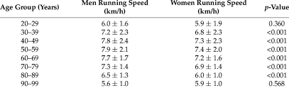 average running sd km h of men and