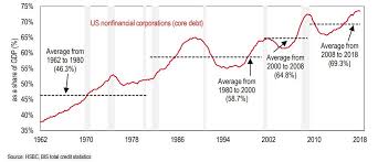 These 5 Charts Warn That The U S Corporate Debt Party Is