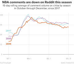 Late nite tv ratings chart. Should The Nba Be Worried About Tv Ratings Reddit Activity Says So Fivethirtyeight