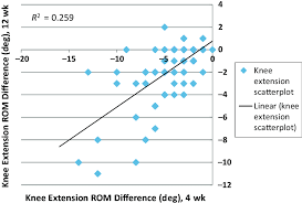 Relationship Between Knee Extension Range Of Motion Rom At