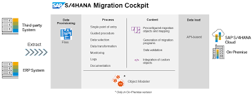 Migrating data to your (new) SAP S/4HANA - SAP Community gambar png