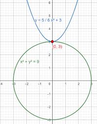 Solving Non Linear System Of Parabola