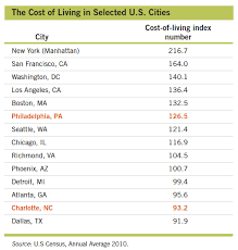 cost of living in selected u s cities