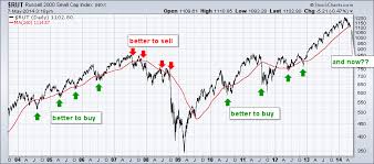Russell 2000 Breaks 200 Day Is It A Buy Signal Or Sell