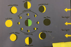 Moon Phase Chart Model Project Astronomy Earth Science The Moon