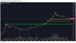 Bitcoin Btc Moving Averages Offering Support Head And