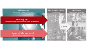 Demand Management Masterplans