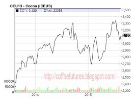 Cocoa Prices Forecast 2015 2016 Today Coffee Cocoa Futures