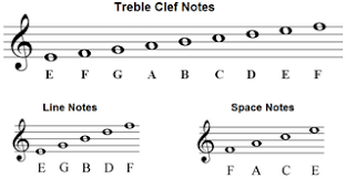 The best ones show the notes when written in sheet music (on the treble or bass staff) as well as the letter name of the piano key note. How To Read Sheet Music For Beginners 7 Steps With Pictures Instructables