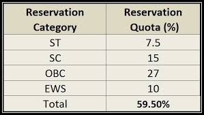 Reservation In India Explained In Laymans Terms Clearias