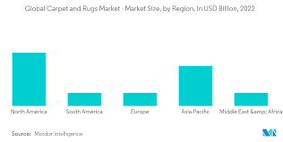 carpet rugs market size forecast