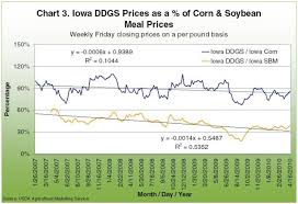 Displacing Corn And Soybean Meal In Livestock Feed Rations