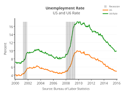 Unemployment Rate Us And U6 Rate Overlaid Bar Chart Made