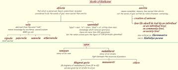 Islam In Hinduism Flow Chart Of Books