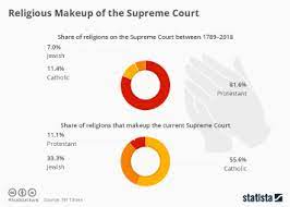 religious makeup of the supreme court