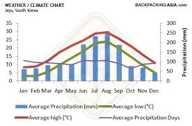 Climate Charts Climate Of South Korea
