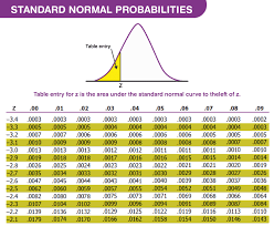 z score table formula distribution