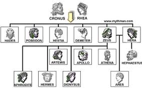 The Olympian Gods Family Tree Gods Greekgods Greekmyths