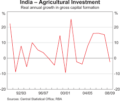 Economic Development And Agriculture In India Bulletin