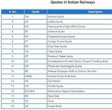 What Is The Categorisation Of Quota In Irctc On The Basis Of