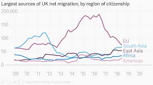 Largest Sources Of Uk Net Migration By Region Of Citizenship